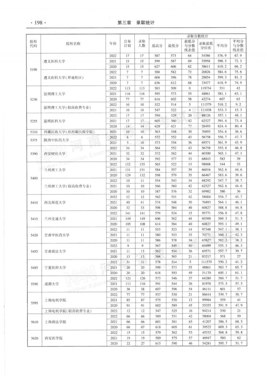 河南省近三年本科一批录取情况统计表（2020-2022年）