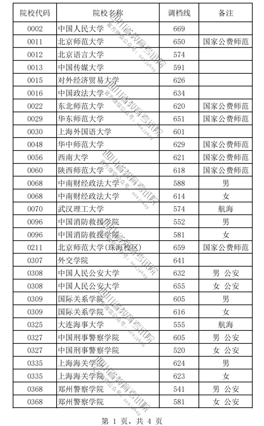 2023普通高校在川招生本科提前批次录取调档线一览（理科+文科）