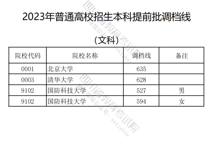 2023普通高校在川招生本科提前批次录取调档线一览（理科+文科）