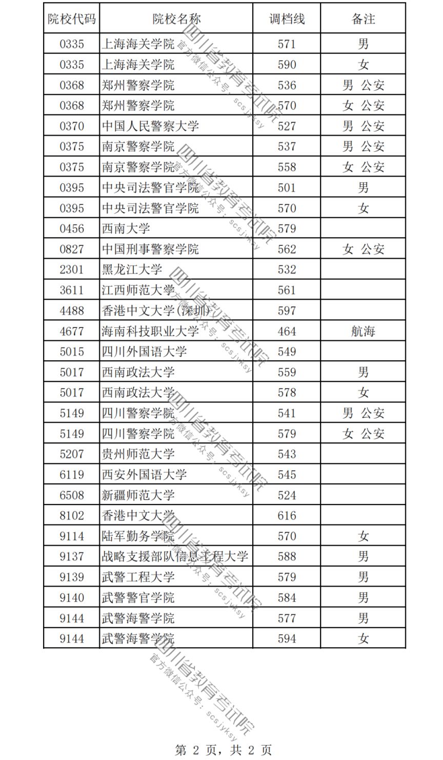 2023普通高校在川招生本科提前批次录取调档线一览（理科+文科）