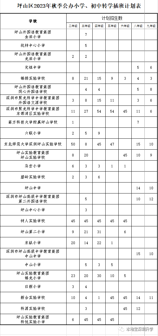 2023年坪山区转学插班招生计划表