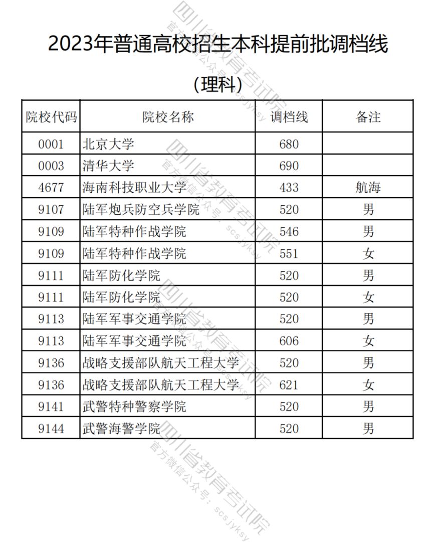 2023普通高校在川招生本科提前批次录取调档线一览（理科+文科）