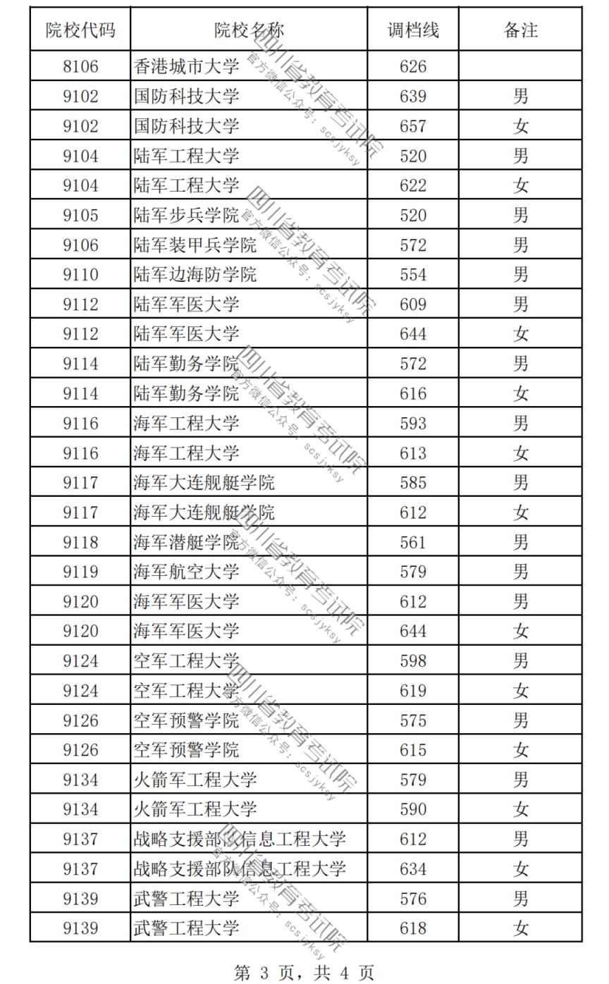 2023普通高校在川招生本科提前批次录取调档线一览（理科+文科）