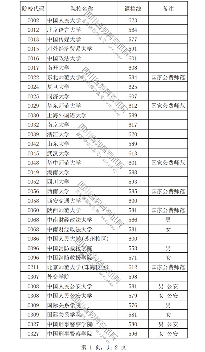 2023普通高校在川招生本科提前批次录取调档线一览（理科+文科）