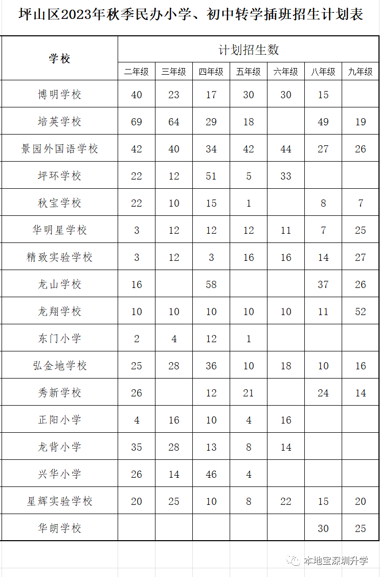 2023年坪山区转学插班招生计划（公办+民办）