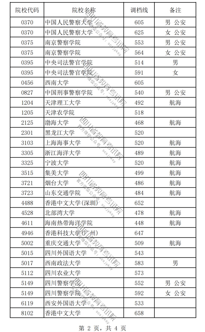 2023普通高校在川招生本科提前批次录取调档线一览（理科+文科）