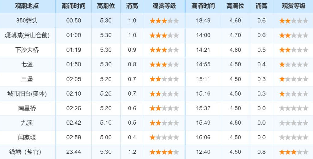 2025钱塘江大潮时间表——三大最佳观潮点震撼景观抢先看​​